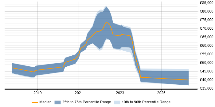 Salary distribution trend for jobs in the East Midlands citing Azure Cosmos DB