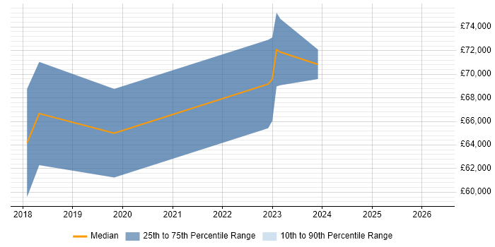 Salary distribution trend for Azure Data Architect job vacancies in the East Midlands