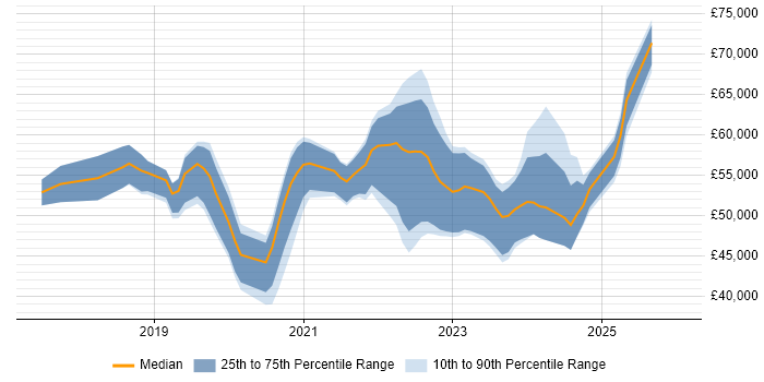 Salary distribution trend for jobs in the East Midlands citing Azure Data Factory
