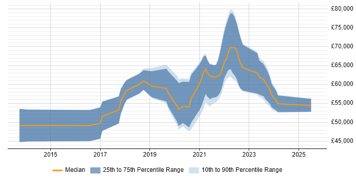 Salary distribution trend for Azure DevOps Engineer job vacancies in the East Midlands