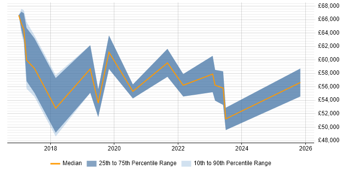 Salary distribution trend for jobs in the East Midlands citing Azure ExpressRoute
