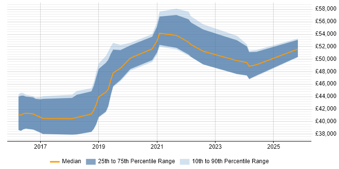 Salary distribution trend for Azure Infrastructure Engineer job vacancies in the East Midlands