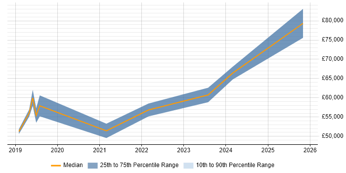 Salary distribution trend for jobs in the East Midlands citing Azure Key Vault