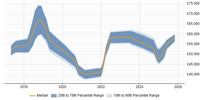 Salary distribution trend for jobs in the East Midlands citing Azure Logic Apps