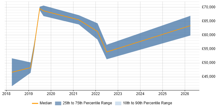 Salary distribution trend for jobs in the East Midlands citing Azure Machine Learning