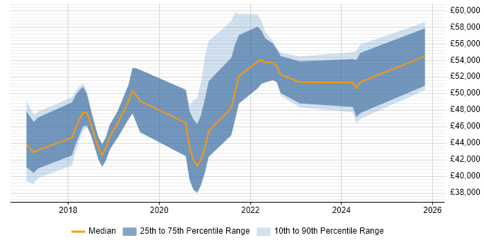 Salary distribution trend for jobs in the East Midlands citing Azure Monitor