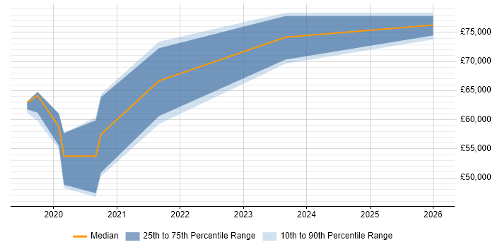 Salary distribution trend for Azure Platform Engineer job vacancies in the East Midlands