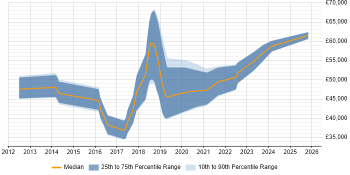 Salary distribution trend for jobs in the East Midlands citing Azure Service Bus