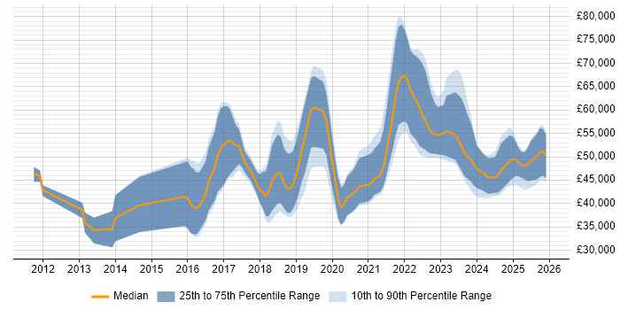 Salary distribution trend for jobs in the East Midlands citing Azure SQL Database