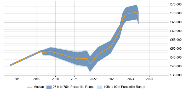 Salary distribution trend for jobs in the East Midlands citing Azure Storage