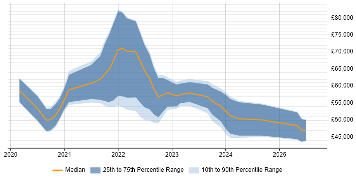 Salary distribution trend for jobs in the East Midlands citing Azure Synapse Analytics