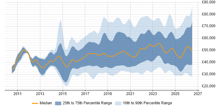 Salary distribution trend for jobs in the East Midlands citing Azure