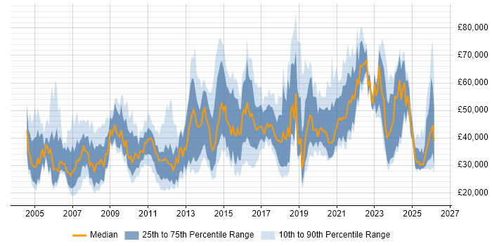 Salary distribution trend for jobs in the East Midlands citing B2B