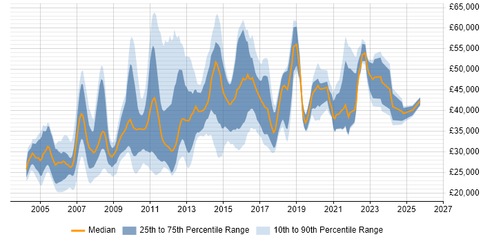 Salary distribution trend for jobs in the East Midlands citing Back Office