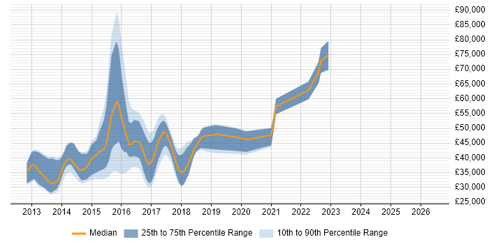 Salary distribution trend for jobs in the East Midlands citing Backbone.js