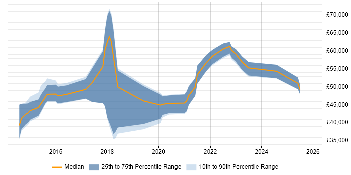 Salary distribution trend for jobs in the East Midlands citing Backlog Prioritisation