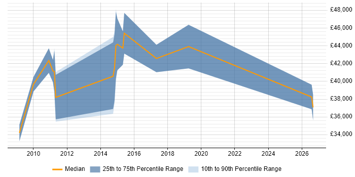 Salary distribution trend for jobs in the East Midlands citing Balanced Scorecard