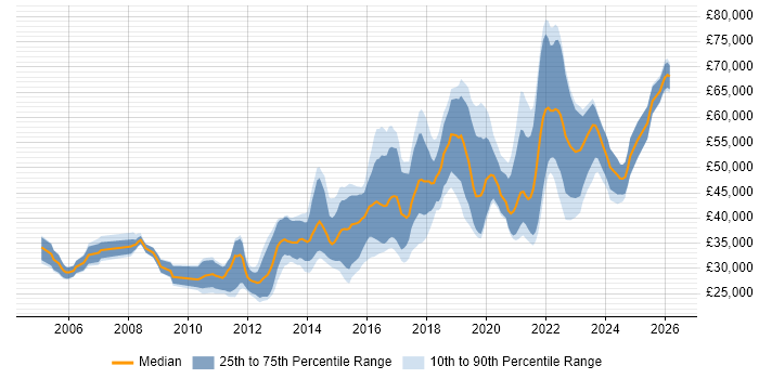 Salary distribution trend for jobs in the East Midlands citing Bash