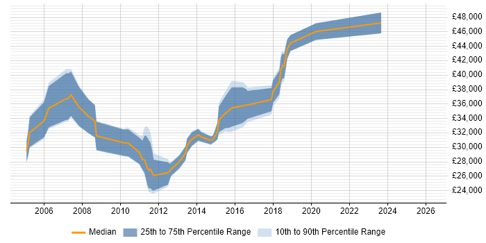 Salary distribution trend for jobs in the East Midlands citing Batch Scripting