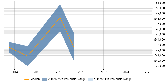Salary distribution trend for jobs in the East Midlands citing Behavioural Analysis