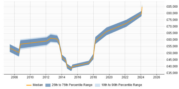 Salary distribution trend for jobs in the East Midlands citing Behavioural Change