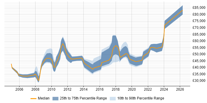 Salary distribution trend for jobs in the East Midlands citing Benchmarking