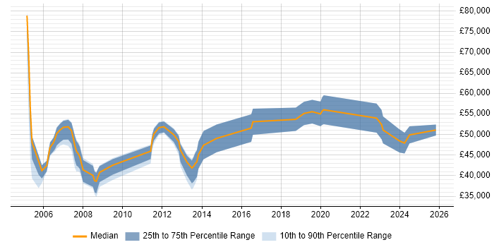 Salary distribution trend for Bid Manager job vacancies in the East Midlands