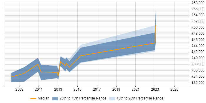 Salary distribution trend for Bid Writer job vacancies in the East Midlands