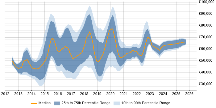 Salary distribution trend for jobs in the East Midlands citing Big Data