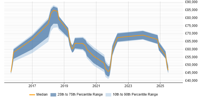 Salary distribution trend for jobs in the East Midlands citing BigQuery