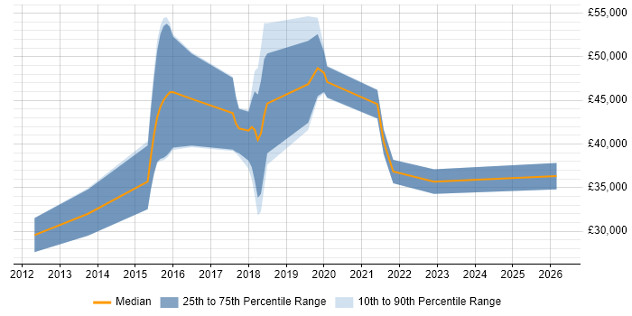 Salary distribution trend for jobs in the East Midlands citing BitLocker