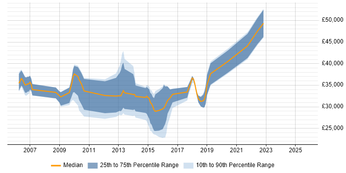 Salary distribution trend for jobs in the East Midlands citing Black-Box Testing Salary distribution trend for jobs in the East Midlands citing Black-Box Testing
