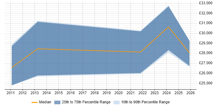 Salary distribution trend for jobs in the East Midlands citing Blender