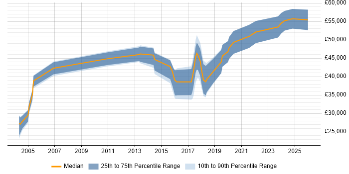 Salary distribution trend for jobs in the East Midlands citing Bluetooth