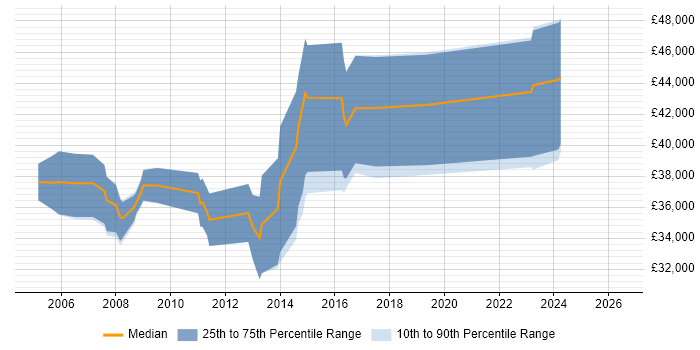Salary distribution trend for jobs in the East Midlands citing Boost C++ Libraries