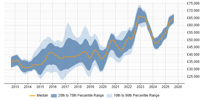Salary distribution trend for jobs in the East Midlands citing Bootstrap