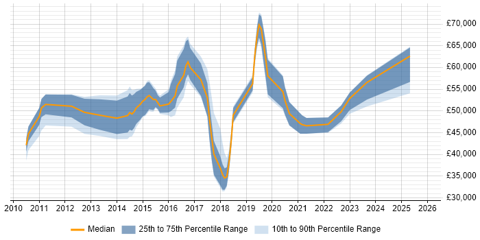Salary distribution trend for jobs in the East Midlands citing BPMN