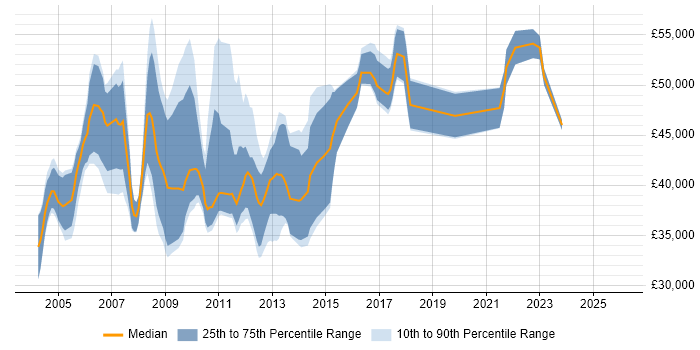 Salary distribution trend for jobs in the East Midlands citing BPR