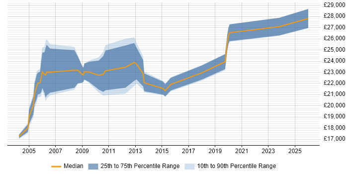 Salary distribution trend for Break Fix Engineer job vacancies in the East Midlands