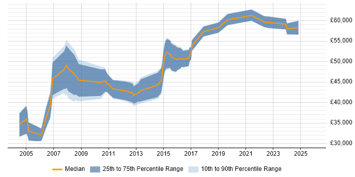 Salary distribution trend for jobs in the East Midlands citing Budget Control