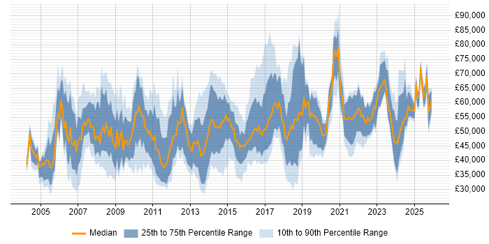 Salary distribution trend for jobs in the East Midlands citing Budget Management