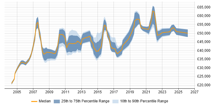 Salary distribution trend for jobs in the East Midlands citing Budgeting and Forecasting