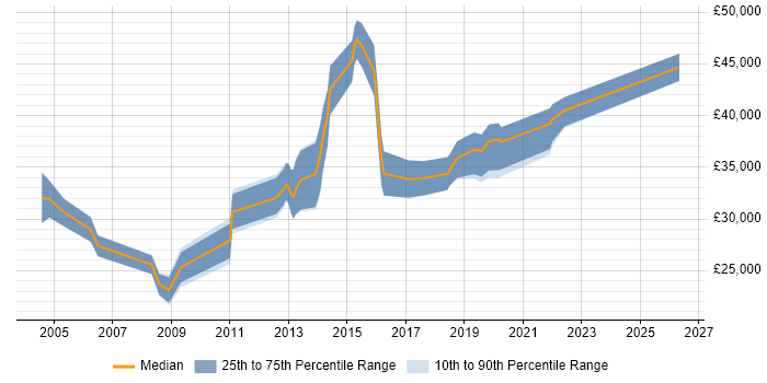 Salary distribution trend for Build Engineer job vacancies in the East Midlands