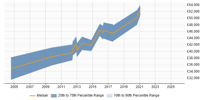 Salary distribution trend for Build Manager job vacancies in the East Midlands