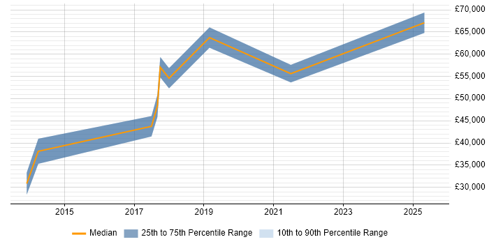 Salary distribution trend for jobs in the East Midlands citing Building Information Modelling Salary distribution trend for jobs in the East Midlands citing Building Information Modelling