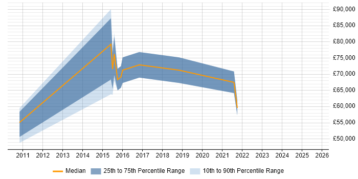 Salary distribution trend for jobs in the East Midlands citing Burp Suite Salary distribution trend for jobs in the East Midlands citing Burp Suite