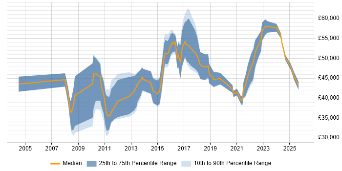 Salary distribution trend for jobs in the East Midlands citing Business Analytics