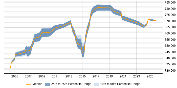 Salary distribution trend for Business Architect job vacancies in the East Midlands