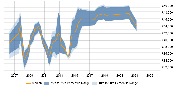 Salary distribution trend for Business Change Analyst job vacancies in the East Midlands Salary distribution trend for Business Change Analyst job vacancies in the East Midlands