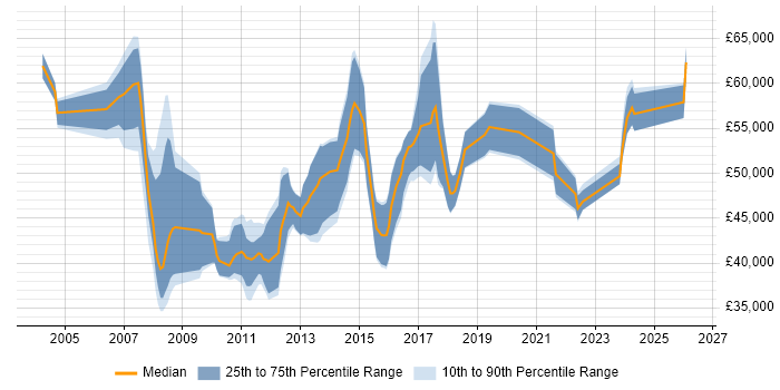 Salary distribution trend for Business Change Manager job vacancies in the East Midlands